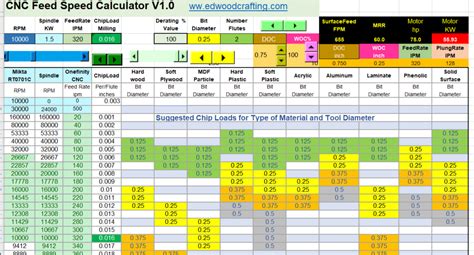 cnc machine feed and speed calculator|cnc router feed rate chart.